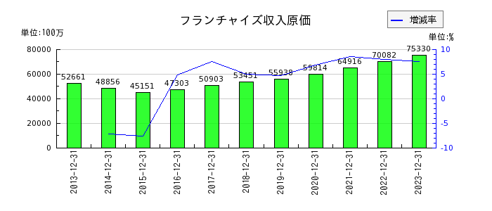 日本マクドナルドホールディングスのフランチャイズ収入原価の推移