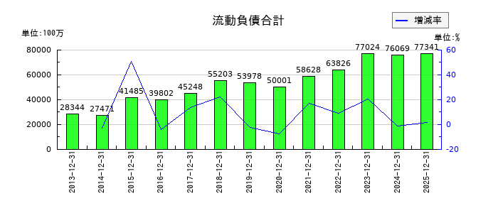 日本マクドナルドホールディングスの現金及び預金の推移