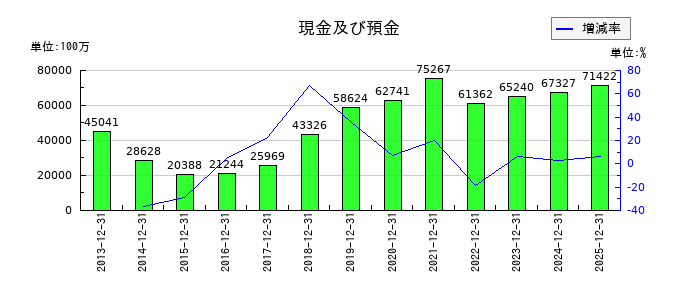 日本マクドナルドホールディングスの現金及び預金の推移