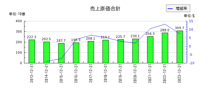 日本マクドナルドホールディングスの売上原価合計の推移