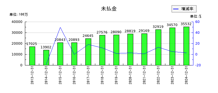 日本マクドナルドホールディングスの未払金の推移