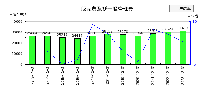 日本マクドナルドホールディングスの販売費及び一般管理費の推移