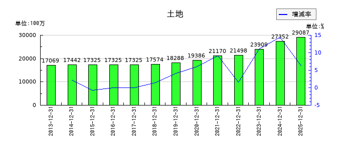 日本マクドナルドホールディングスの土地の推移