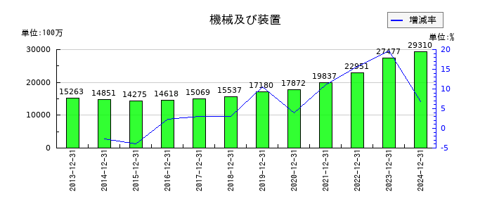 日本マクドナルドホールディングスの機械及び装置の推移