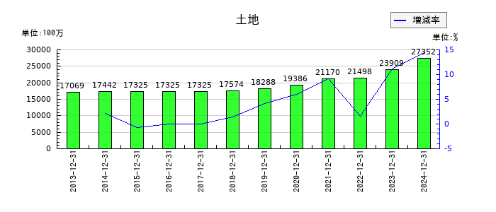 日本マクドナルドホールディングスの土地の推移