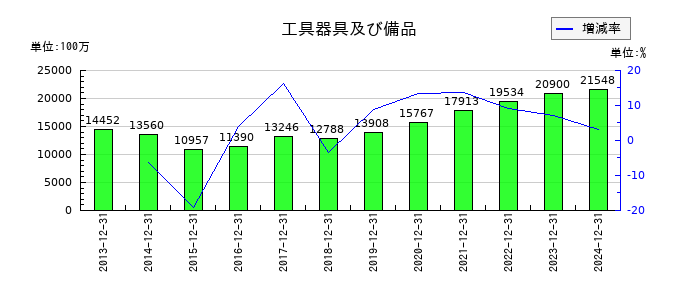日本マクドナルドホールディングスの工具器具及び備品の推移