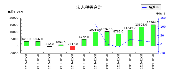 日本マクドナルドホールディングスの法人税等合計の推移