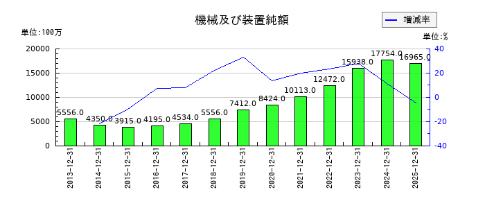 日本マクドナルドホールディングスの法人税住民税及び事業税の推移