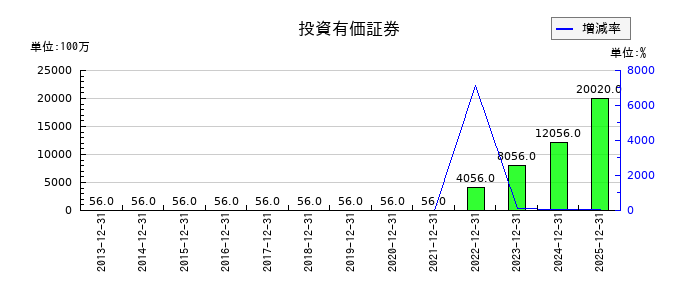 日本マクドナルドホールディングスの投資有価証券の推移