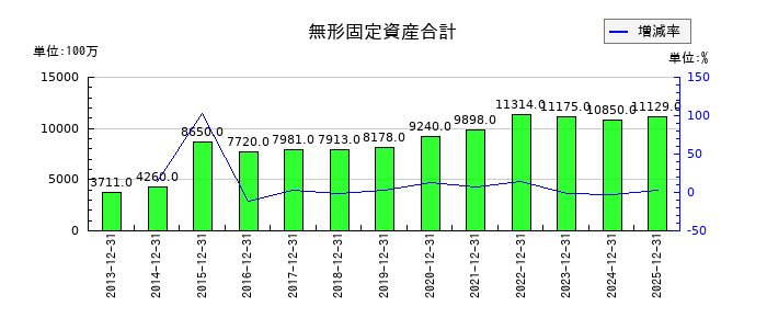 日本マクドナルドホールディングスのソフトウエアの推移