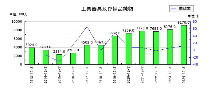 日本マクドナルドホールディングスの工具器具及び備品純額の推移