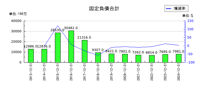 日本マクドナルドホールディングスの固定負債合計の推移