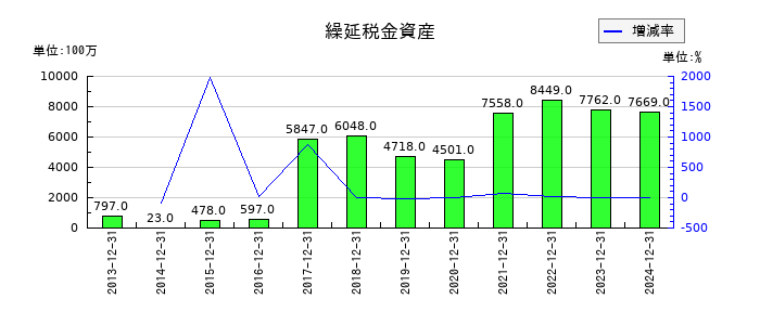 日本マクドナルドホールディングスの繰延税金資産の推移