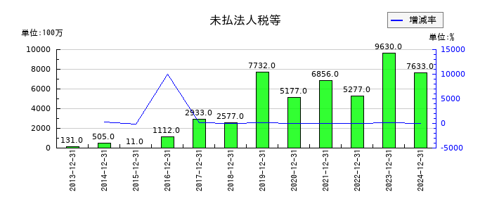 日本マクドナルドホールディングスの未払法人税等の推移