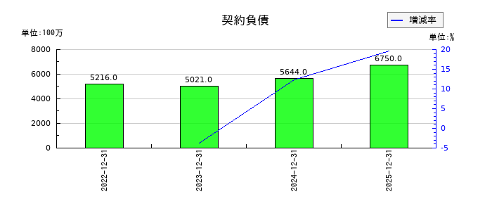 日本マクドナルドホールディングスの固定負債合計の推移