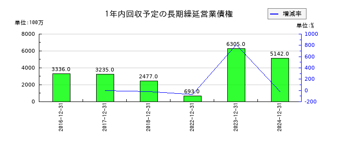 日本マクドナルドホールディングスの1年内回収予定の長期繰延営業債権の推移