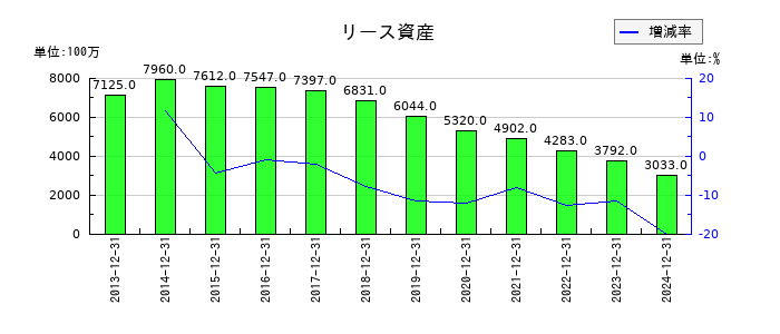 日本マクドナルドホールディングスのリース資産の推移