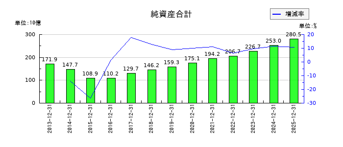 日本マクドナルドホールディングスの直営店舗売上高の推移