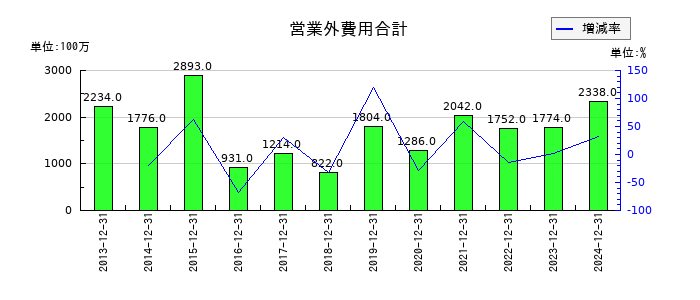 日本マクドナルドホールディングスの営業外費用合計の推移