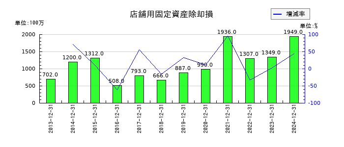 日本マクドナルドホールディングスの店舗用固定資産除却損の推移