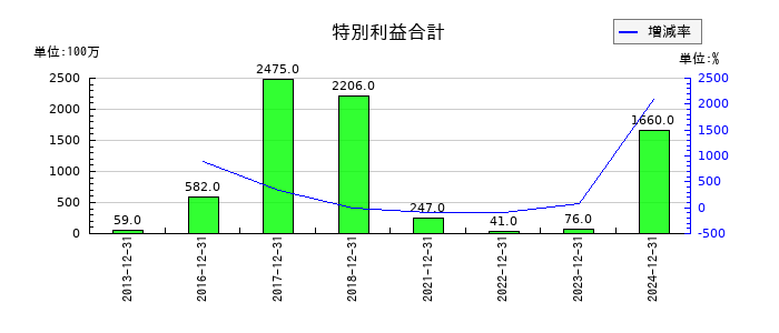日本マクドナルドホールディングスの特別利益合計の推移