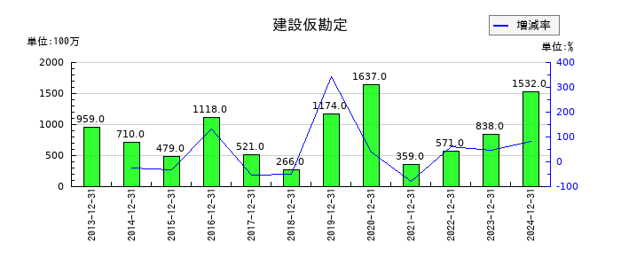 日本マクドナルドホールディングスの建設仮勘定の推移