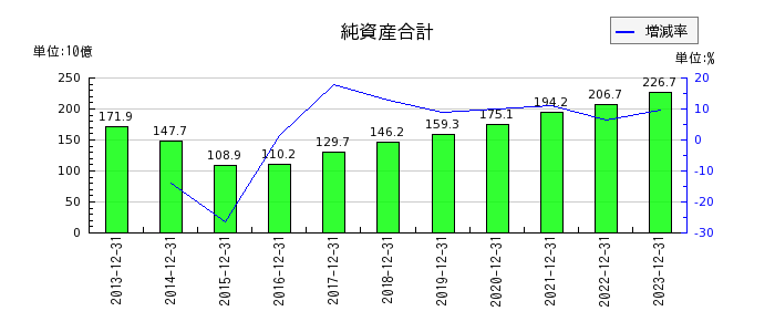 日本マクドナルドホールディングスの純資産合計の推移