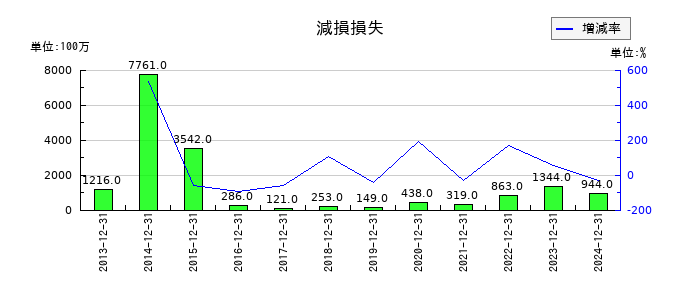日本マクドナルドホールディングスの減損損失の推移