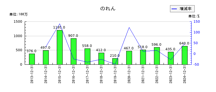 日本マクドナルドホールディングスののれんの推移