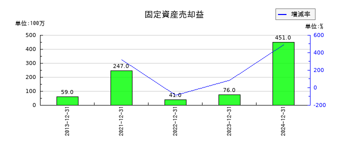 日本マクドナルドホールディングスの固定資産売却益の推移