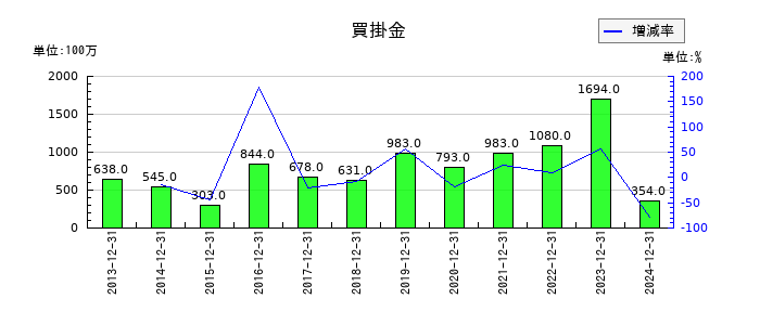 日本マクドナルドホールディングスの買掛金の推移