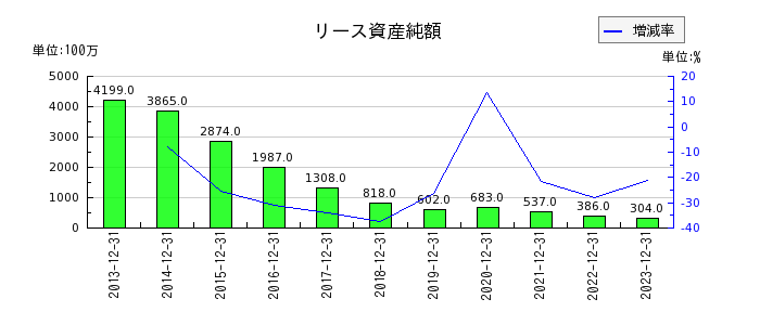 日本マクドナルドホールディングスのリース資産純額の推移