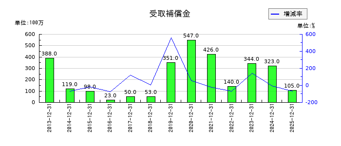日本マクドナルドホールディングスの特別利益合計の推移