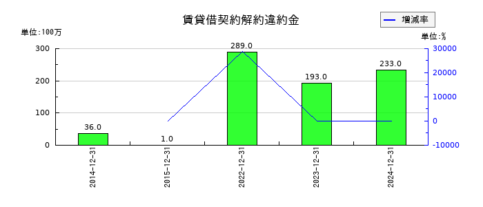 日本マクドナルドホールディングスの賃貸借契約解約違約金の推移