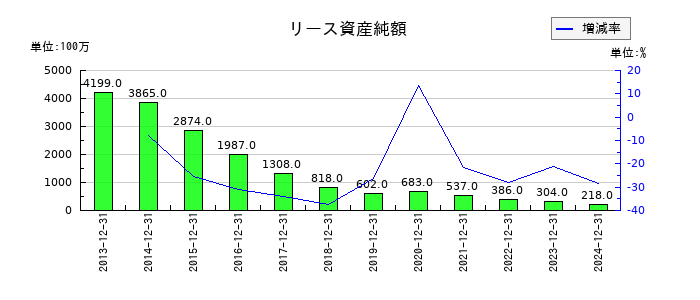 日本マクドナルドホールディングスのリース資産純額の推移