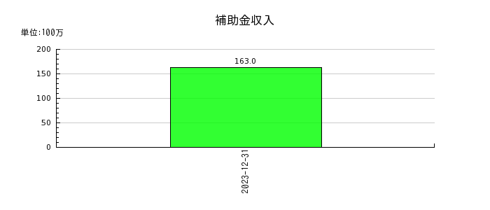 日本マクドナルドホールディングスの補助金収入の推移