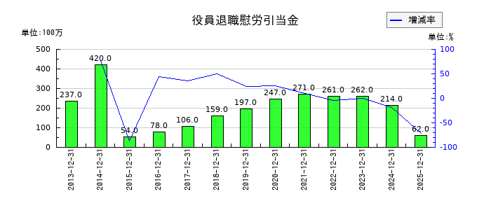 日本マクドナルドホールディングスの役員退職慰労引当金の推移