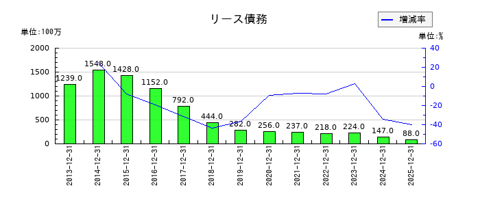 日本マクドナルドホールディングスの繰延税金負債の推移