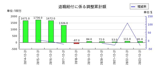 日本マクドナルドホールディングスの退職給付に係る調整累計額の推移