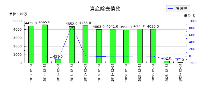 日本マクドナルドホールディングスの資産除去債務の推移