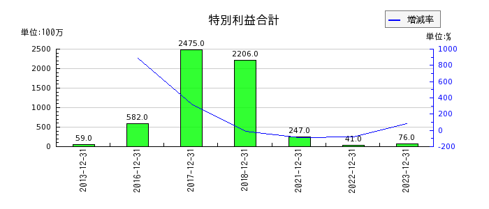 日本マクドナルドホールディングスの特別利益合計の推移