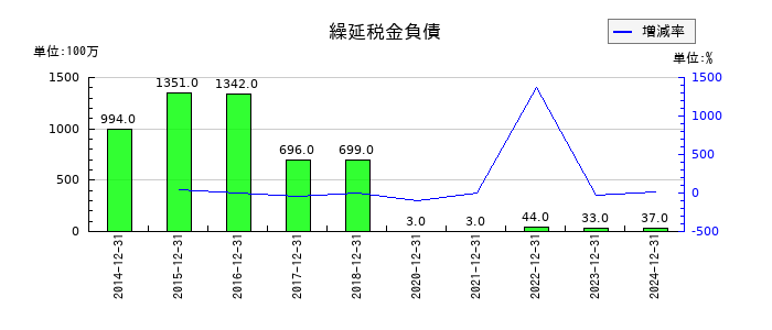 日本マクドナルドホールディングスの繰延税金負債の推移