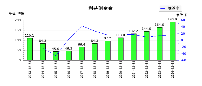日本マクドナルドホールディングスの利益剰余金の推移
