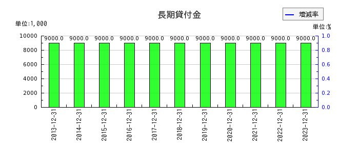 日本マクドナルドホールディングスの長期貸付金の推移