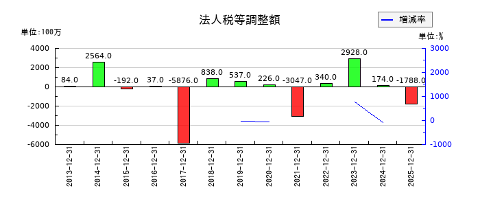 日本マクドナルドホールディングスの棚卸資産処分損失引当金の推移