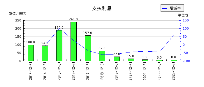 日本マクドナルドホールディングスの支払利息の推移