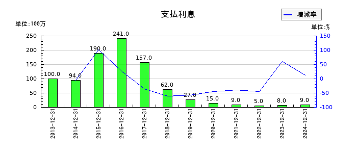 日本マクドナルドホールディングスの支払利息の推移
