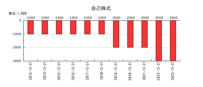 日本マクドナルドホールディングスの棚卸資産処分損失引当金の推移