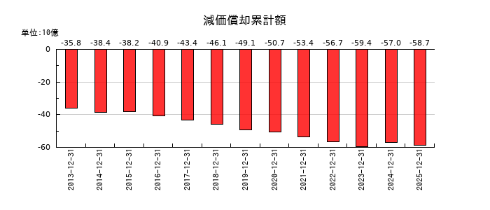 日本マクドナルドホールディングスの減価償却累計額の推移
