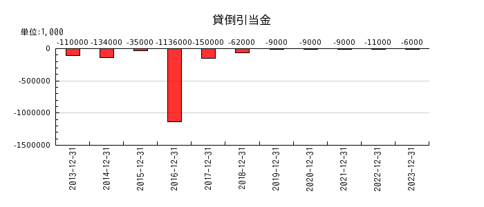 日本マクドナルドホールディングスの貸倒引当金の推移